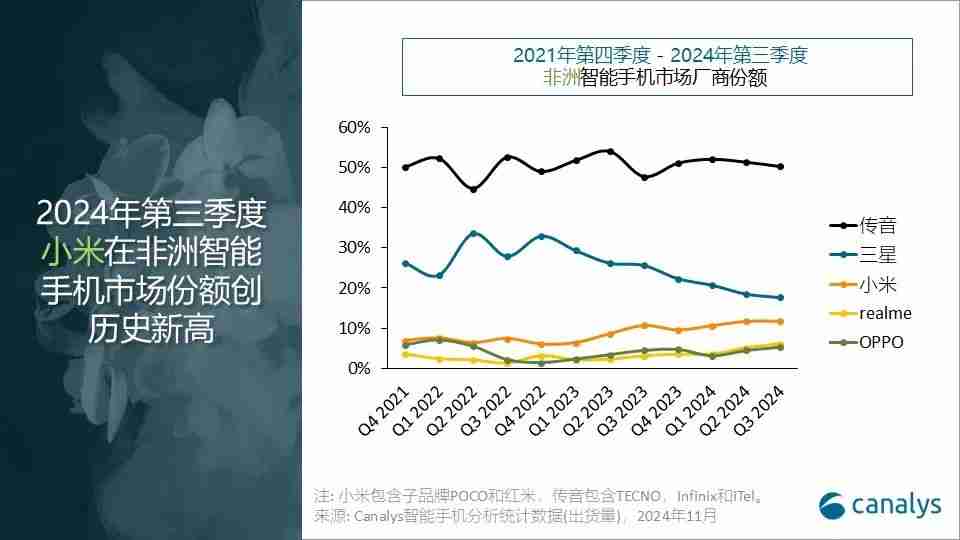 Canalys：2024年第三季度，非洲智能手机同比增长3%