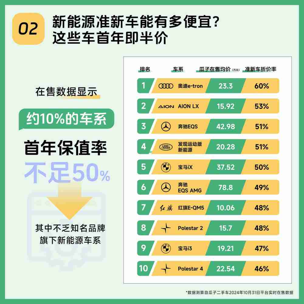 瓜子二手车新能源数据观察：大尺寸SUV折价明显，半价就能尽享大空间