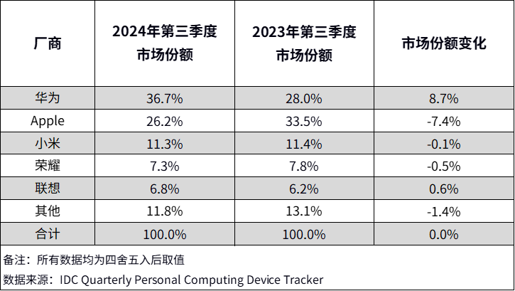 IDC:2024 年 Q3 中国平板电脑市场出货量同比增长 9.3%,华为啃下苹果份额排名第一