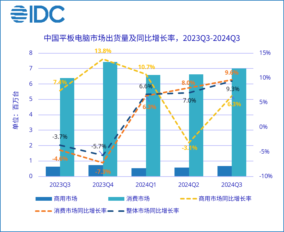 IDC:2024 年 Q3 中国平板电脑市场出货量同比增长 9.3%,华为啃下苹果份额排名第一