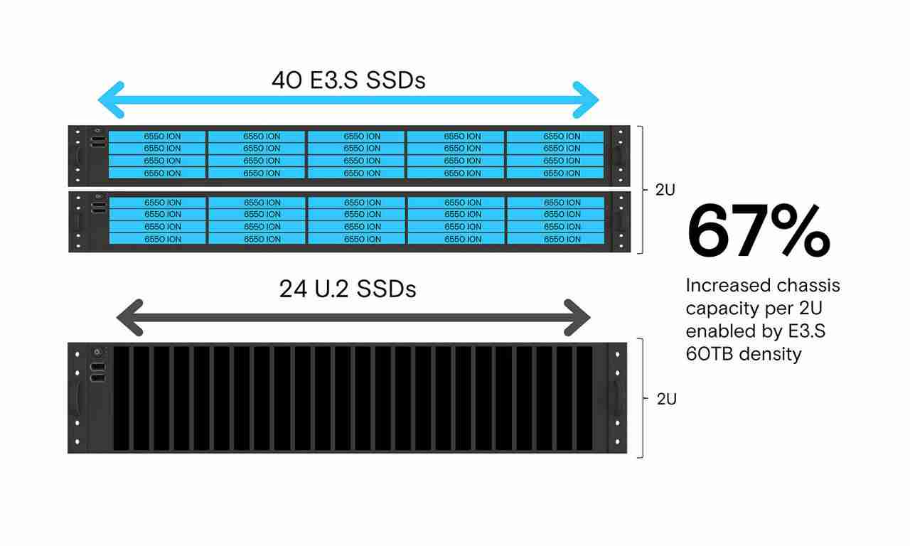 美光宣布全球首款 61.44TB PCIe 5.0 固态硬盘 6550 ION 出样