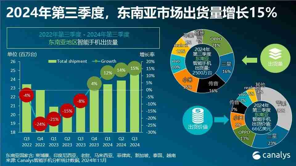 Canalys：2024年第三季度，东南亚智能手机市场增长 15%