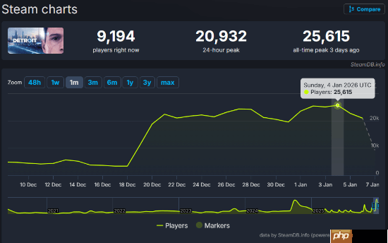 再过去的半个多月里 《底特律》又卖了100万份！