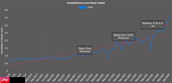 V社12月硬件调查数据引外网热议：Linux份额创历史新高