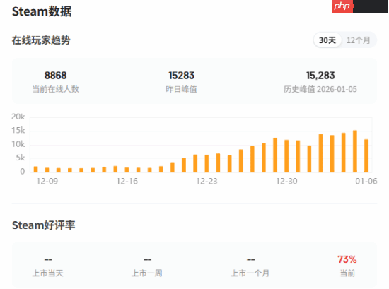 育碧大作《阿凡达：潘多拉边境》强势回暖！《阿凡达3》电影联动新DLC和价格永降立大功？