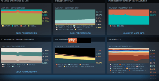 英伟达继续统治Steam！AMD 9070显卡首次上桌