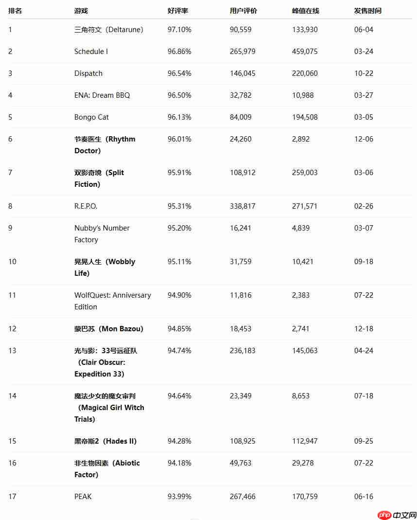 2025年Steam游戏评分最高17大新作 《超英》力压《33号远征队》