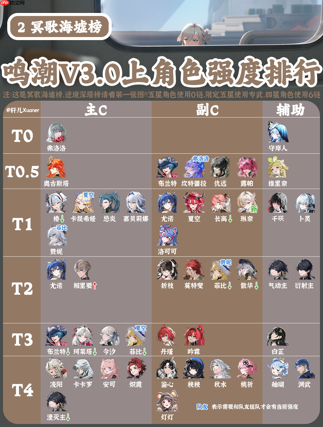 鸣潮3.0上半角色强度榜-鸣潮角色节奏榜最新2025