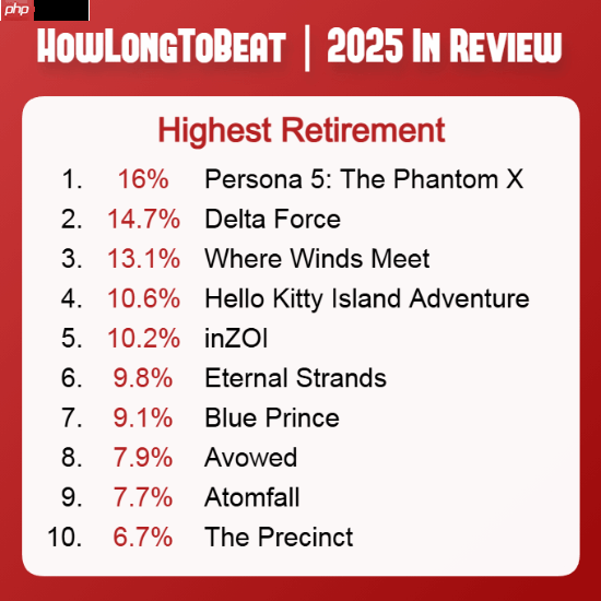 “退坑率”最高的十款游戏!前三名都是国产游戏