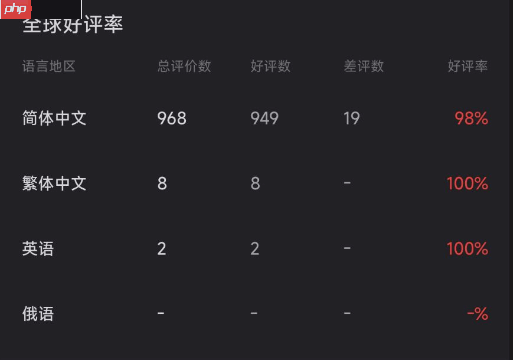 真人互动《荒岛求生：逃出美女岛》获Steam好评如潮：首发37.8元 截至1月2日