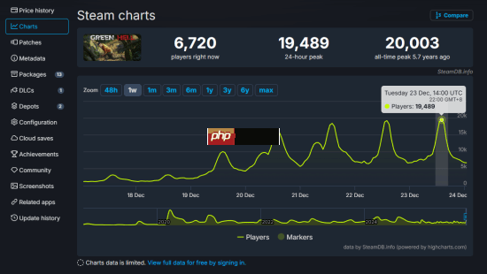 焕发第二春！外媒曝《绿色地狱》在线人数近期大幅回升