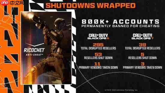 《使命召唤》一年封了80万个开挂账户！干掉数十个外挂经销商