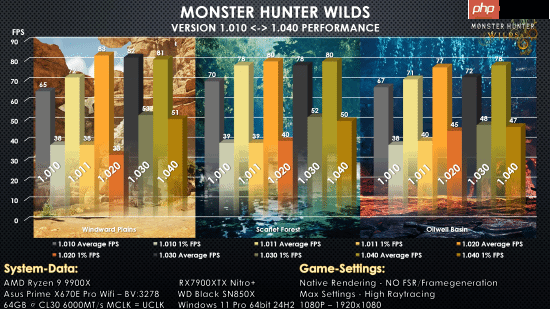 《怪物猎人:荒野》更新优化效果实测!帧率变化不大但显卡负载降低
