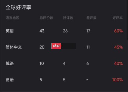 《Raiders of Blackveil》Steam首发褒贬不一 玩家：土豆服务器还敢强制联网？