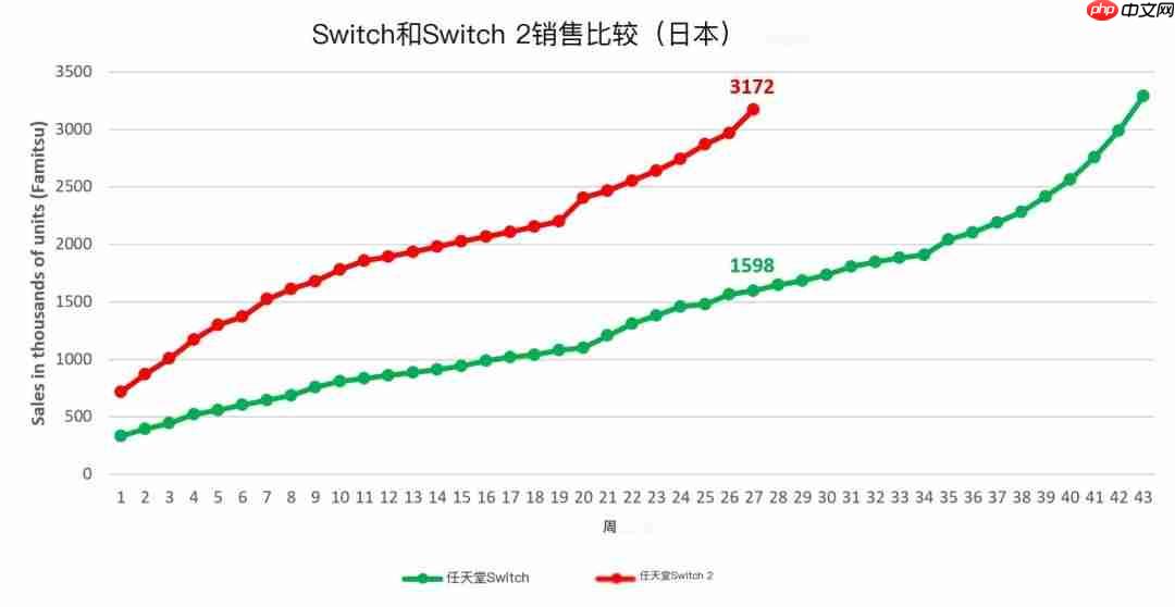 27周卖300万台！Switch2创日本游戏机史最快销售纪录