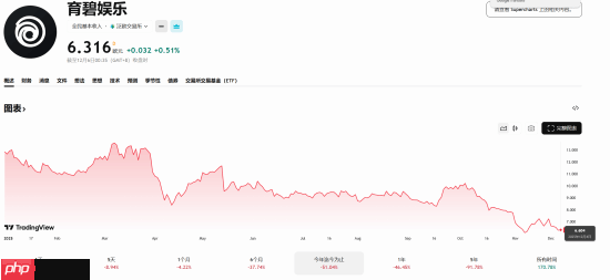育碧的市值还在跌！近13年来最低点
