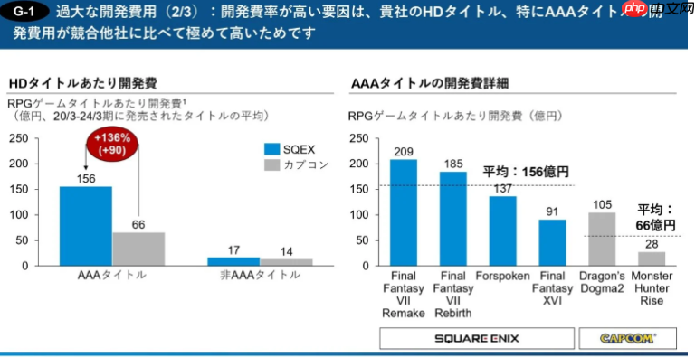 新报告披露SE多款FF大作开发费用 《最终幻想16》引关注