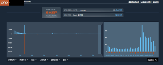 狂砍130G容量!《绝地潜兵2》重回热销榜前五