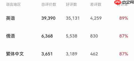 网易武侠大作《燕云十六声》又更新！Steam特别好评中