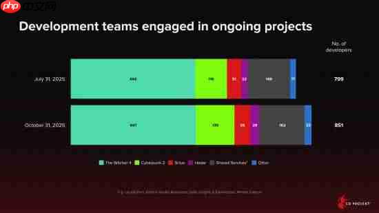 这两年没戏！《赛博朋克2》确认2028年前不会发布