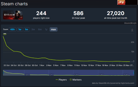 真成年度最烂?《吸血鬼:避世血族2》发行亏损三千万美元