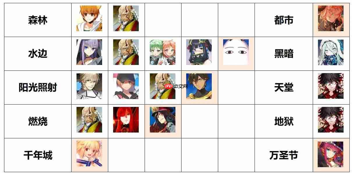 命运冠位指定FGO场地提供者与从者增益总结