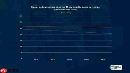 便宜才是硬道理？研究发现steam低价好游越来越多