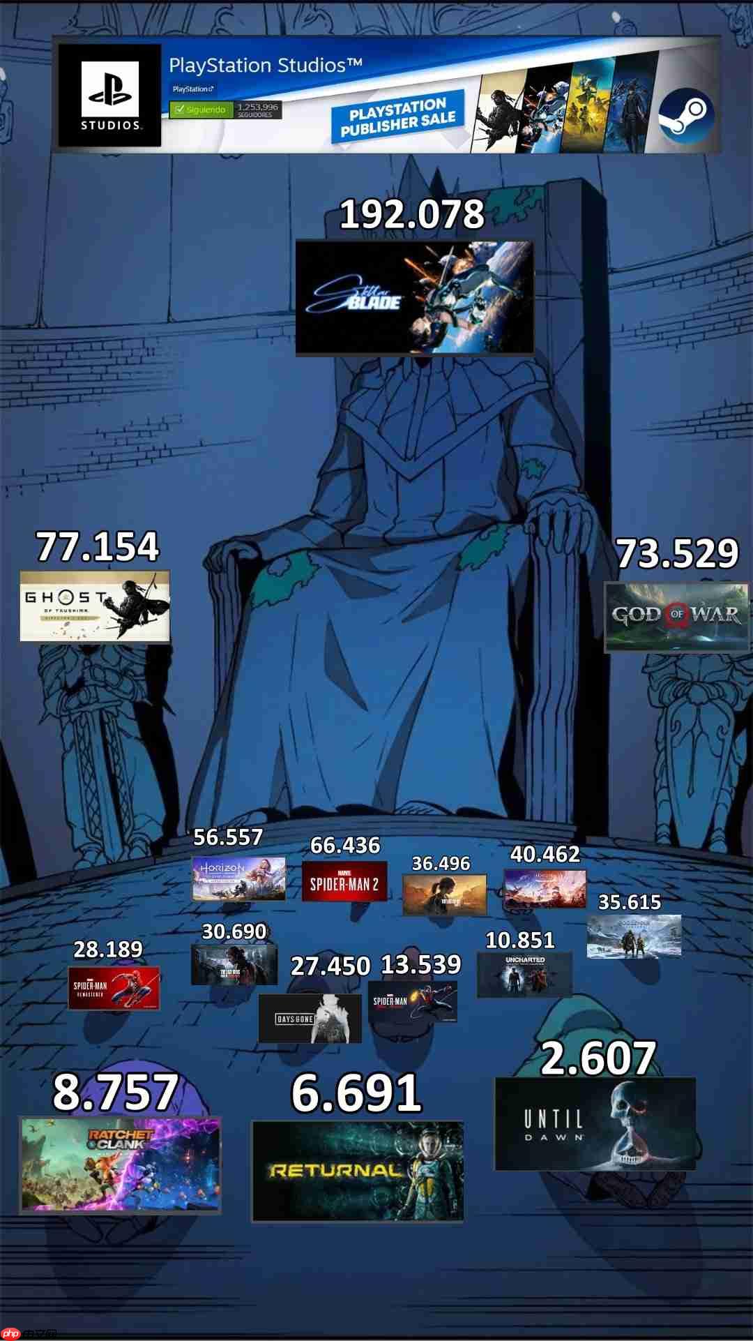 《剑星》开发商Shift Up股权结构公开 腾讯持股34%