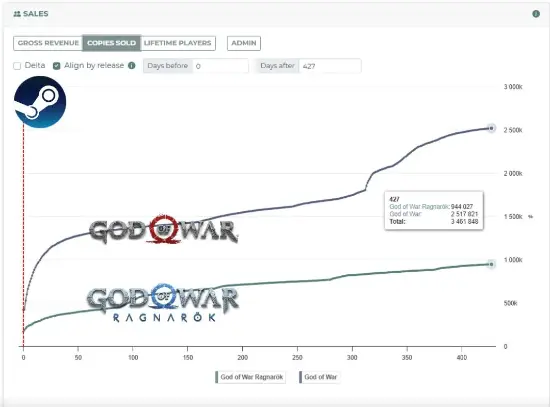PS第一方游戏在Steam的累计销量破4300万！但续作销量普遍不如前作