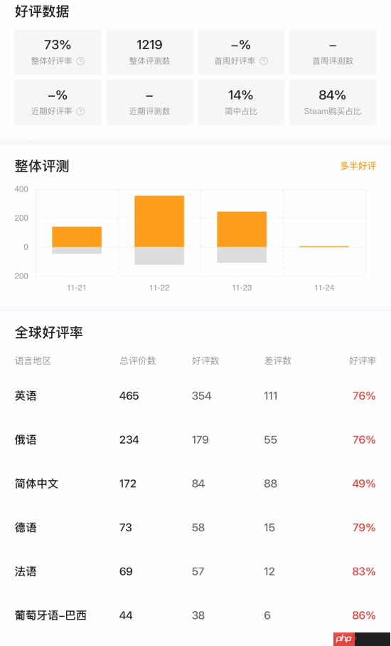 《我独自升级：起立·觉醒》多半好评？玩家称服务器实在太烂