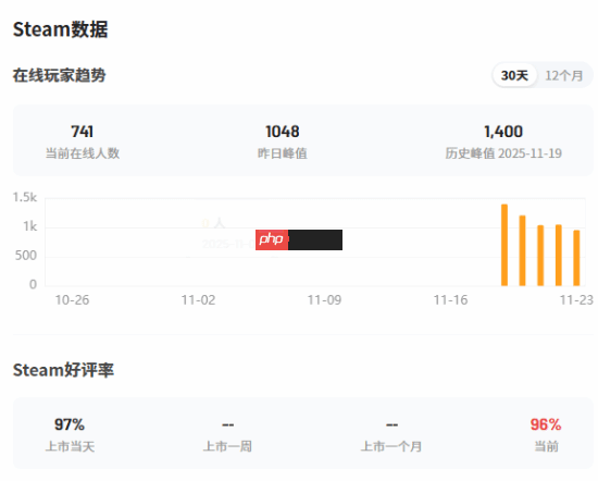 韩游阿西美女2Steam销量破1.1万份，获特别好评标题
