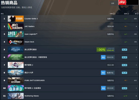 《鸣潮》登Steam全球热销榜！