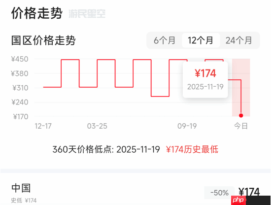《最终幻想7：重制/重生》永降后新史低！直接打骨折