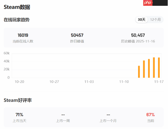 育碧大作Steam玩家数破纪录！但主线剧情被批腰折？