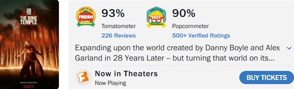 《惊变28年》终结《阿凡达3》连胜