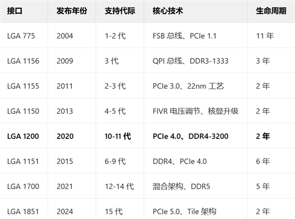 要换LGA 1954接口！Intel新一代高端桌面CPU终于来了：要和AMD Zen6见高低