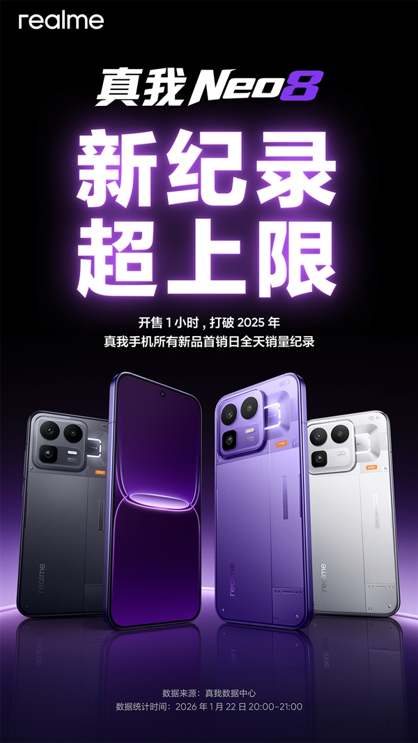 真我回归OPPO后的首款新机卖爆 真我Neo8销量超越竞品