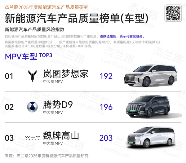 杰兰路发布2025年度新能源汽车质量研究：问界第一 小米第五