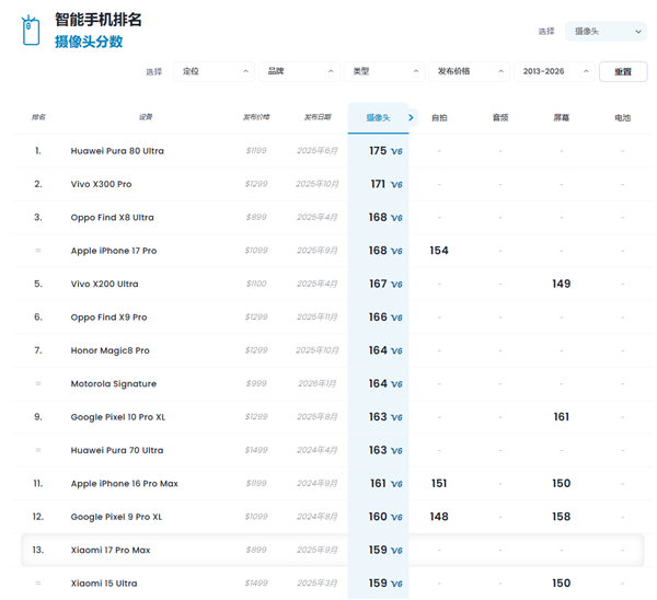 小米17 Pro Max DXO影像成绩出炉 159分 全球第13名 拍照优秀