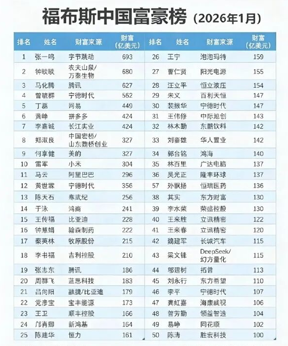 中国最新富豪榜出炉 张一鸣第一、雷军进前十