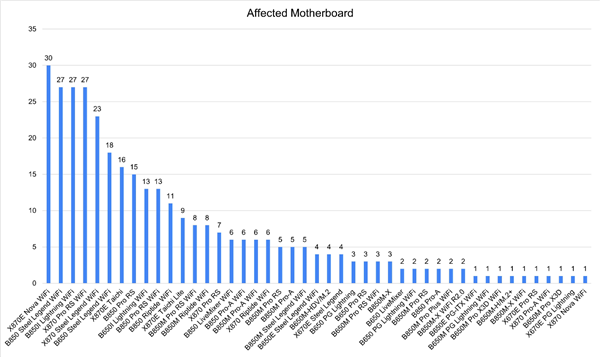锐龙9000系列CPU在华擎主板上翻车：官方发布声明！